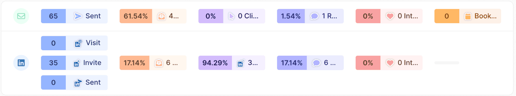 lemlist dashboard with campaign stats