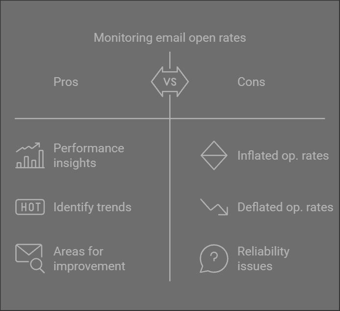 Infographic comparing the pros and cons of monitoring email open rates