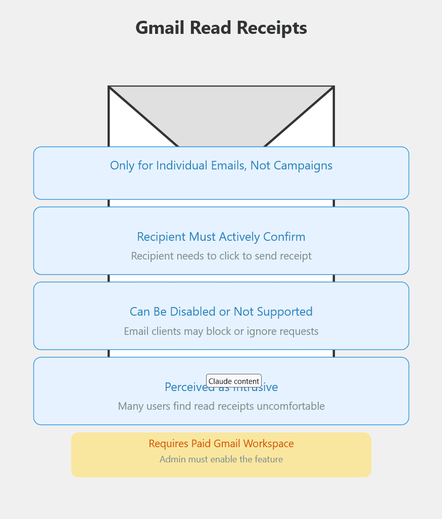 Infographic on read receipts in Gmail